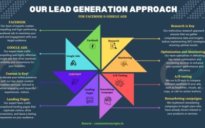 Generate Quality Leads in Arizona