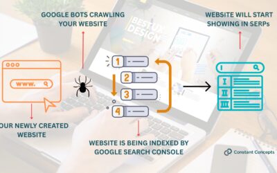 How to Get Your Website on Google By Yourself : A Beginner’s Guide to Crawling & Indexing