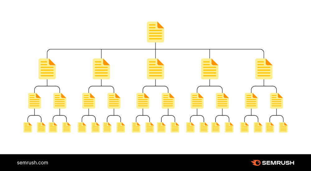 Figure: Example of a flat site structure. Main sections and pages are just a click or two from the homepage, making it easy for users and search engines to find content